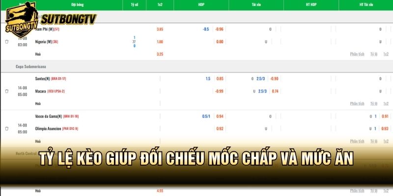 Tỷ lệ kèo giúp đối chiếu mốc chấp và mức ăn